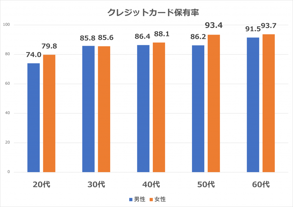 代におすすめのクレジットカード8選 若者 代限定 女性向けカードを紹介 よむしる